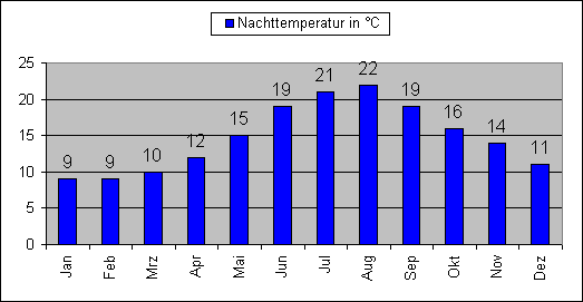 Nachttemperaturen im Monatsdurchschnitt