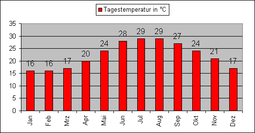 Tagestemperaturen im Monatsdurchschnitt