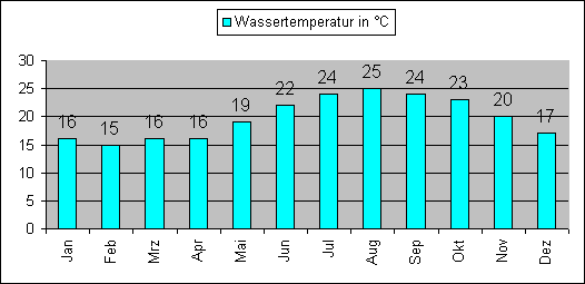 Meerwassertemperaturen im Monatsdurchschnitt